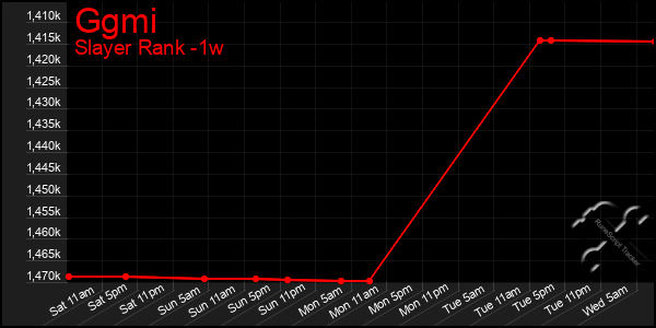 Last 7 Days Graph of Ggmi