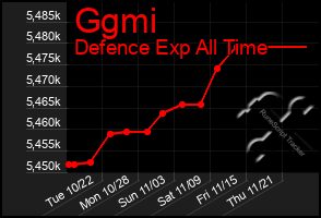 Total Graph of Ggmi