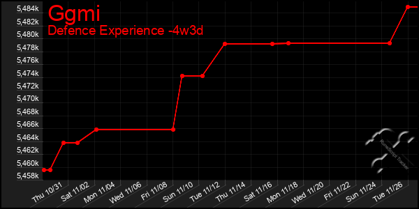 Last 31 Days Graph of Ggmi