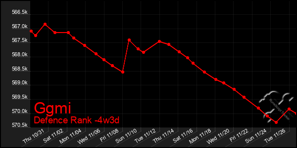 Last 31 Days Graph of Ggmi