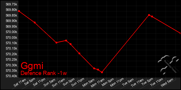 Last 7 Days Graph of Ggmi