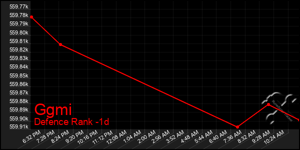 Last 24 Hours Graph of Ggmi