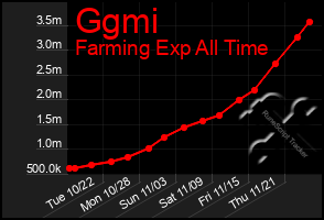 Total Graph of Ggmi