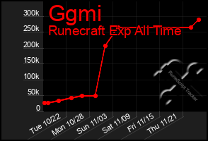 Total Graph of Ggmi