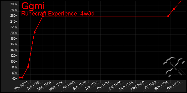 Last 31 Days Graph of Ggmi