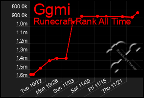 Total Graph of Ggmi