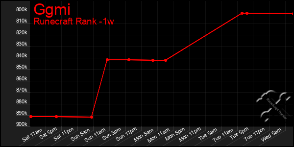 Last 7 Days Graph of Ggmi