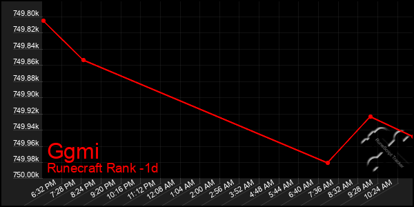 Last 24 Hours Graph of Ggmi