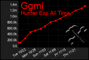 Total Graph of Ggmi