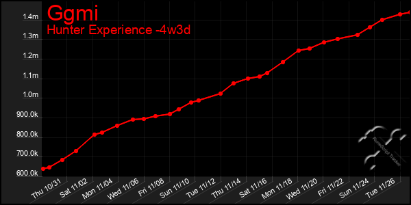 Last 31 Days Graph of Ggmi