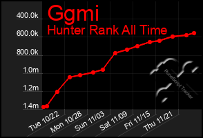 Total Graph of Ggmi