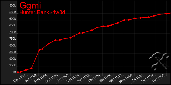 Last 31 Days Graph of Ggmi