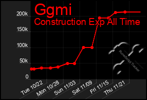 Total Graph of Ggmi