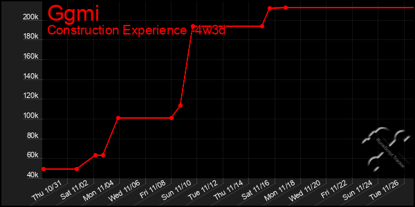 Last 31 Days Graph of Ggmi