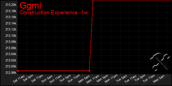 Last 7 Days Graph of Ggmi