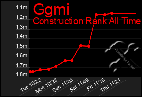 Total Graph of Ggmi