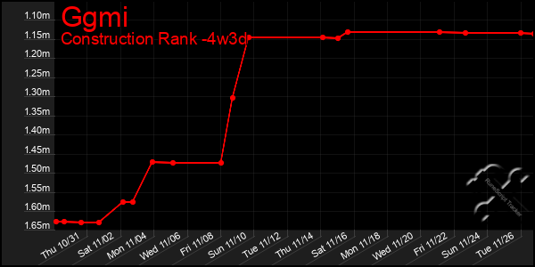 Last 31 Days Graph of Ggmi