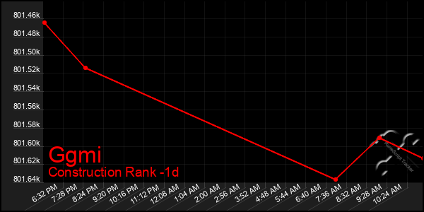 Last 24 Hours Graph of Ggmi