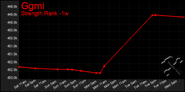 Last 7 Days Graph of Ggmi