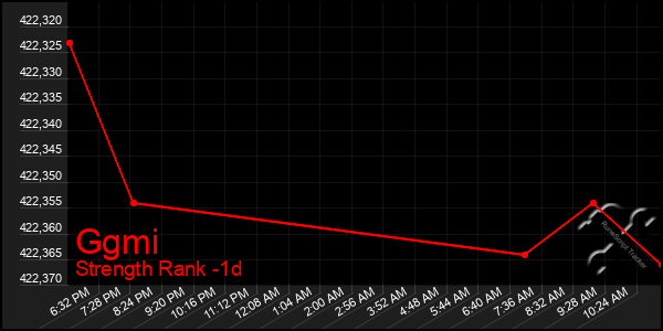 Last 24 Hours Graph of Ggmi