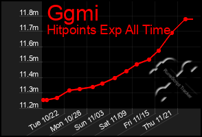 Total Graph of Ggmi