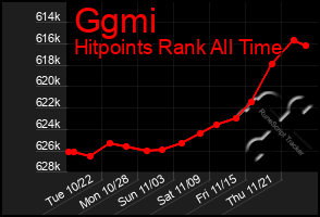 Total Graph of Ggmi