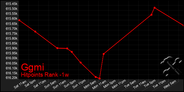 Last 7 Days Graph of Ggmi