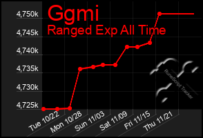 Total Graph of Ggmi