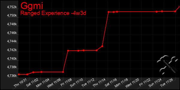 Last 31 Days Graph of Ggmi