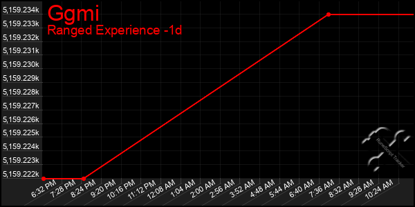 Last 24 Hours Graph of Ggmi