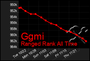 Total Graph of Ggmi