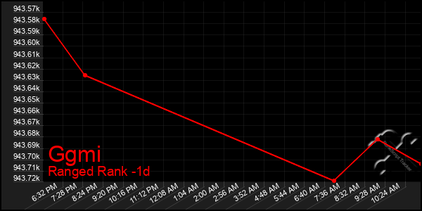 Last 24 Hours Graph of Ggmi