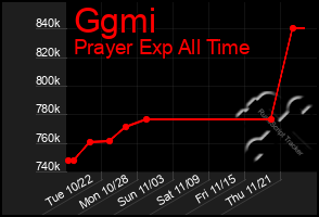 Total Graph of Ggmi