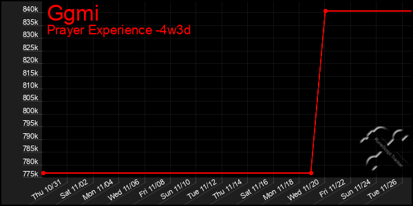 Last 31 Days Graph of Ggmi