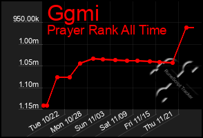 Total Graph of Ggmi