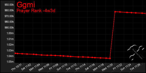 Last 31 Days Graph of Ggmi