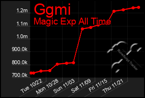 Total Graph of Ggmi