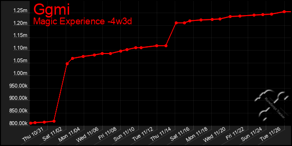 Last 31 Days Graph of Ggmi