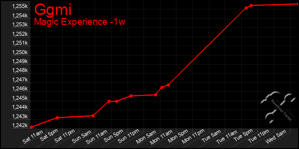 Last 7 Days Graph of Ggmi