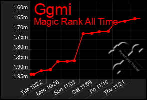 Total Graph of Ggmi