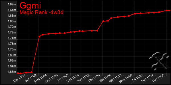 Last 31 Days Graph of Ggmi