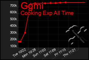 Total Graph of Ggmi