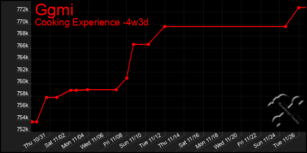 Last 31 Days Graph of Ggmi