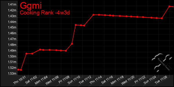 Last 31 Days Graph of Ggmi