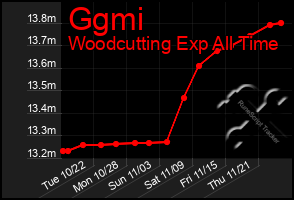 Total Graph of Ggmi