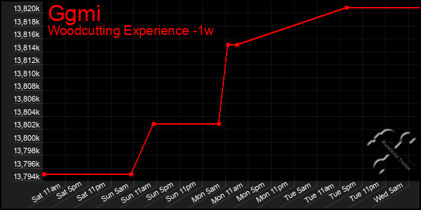 Last 7 Days Graph of Ggmi