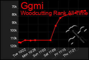 Total Graph of Ggmi