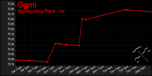 Last 7 Days Graph of Ggmi