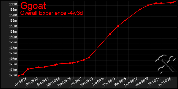 Last 31 Days Graph of Ggoat