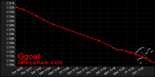 Last 31 Days Graph of Ggoat